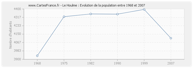 Population Le Houlme